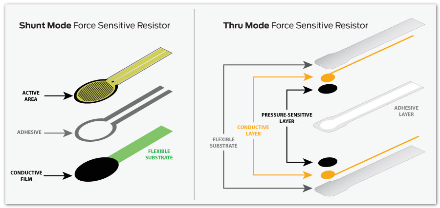 Figure 2: This graphic illustrates the differences between shunt and thru mode force sensing resistor technologies.