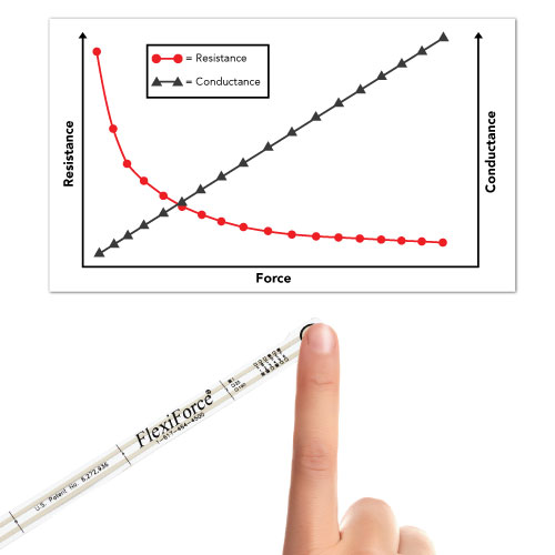 Figure 1: When force is applied to a force sensing resistor, the conductance response as a function of force is linear.