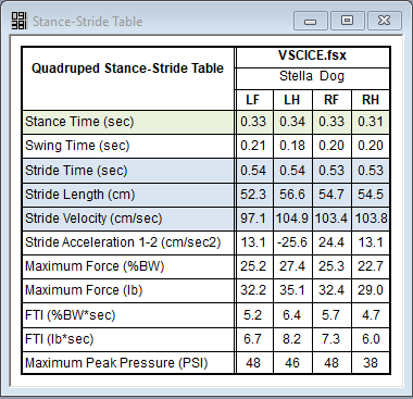 Stance-Stride Table provides key values for each limb allowing for easy comparison.