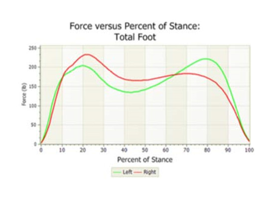 Figure 2b - Total vertical force versus time curves for Left (green) and Right (red) feet on the right side.