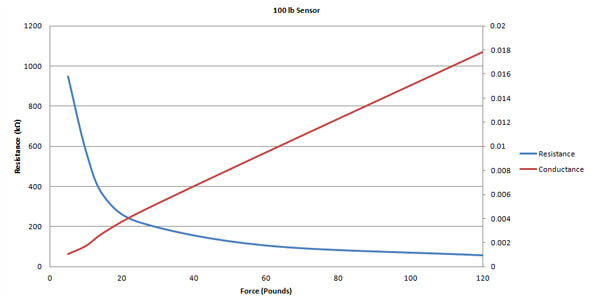 FlexiForce resistance curve