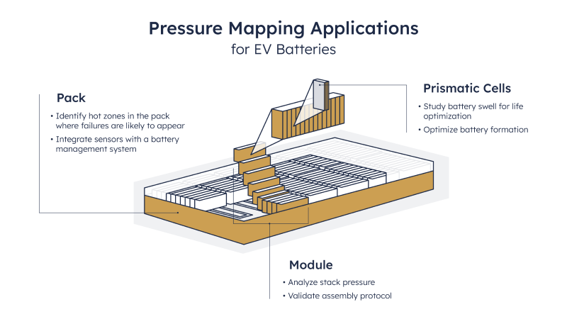 Pressure mapping applications for EV Batteries.