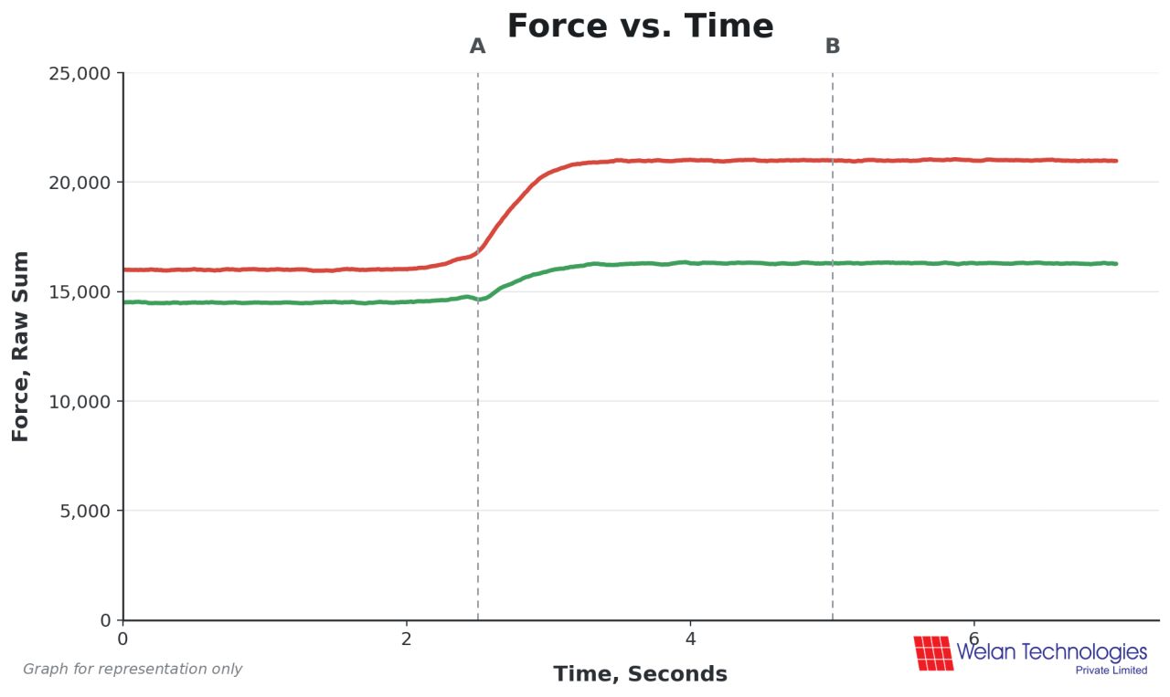 Force v Time car door slam pressure graph
