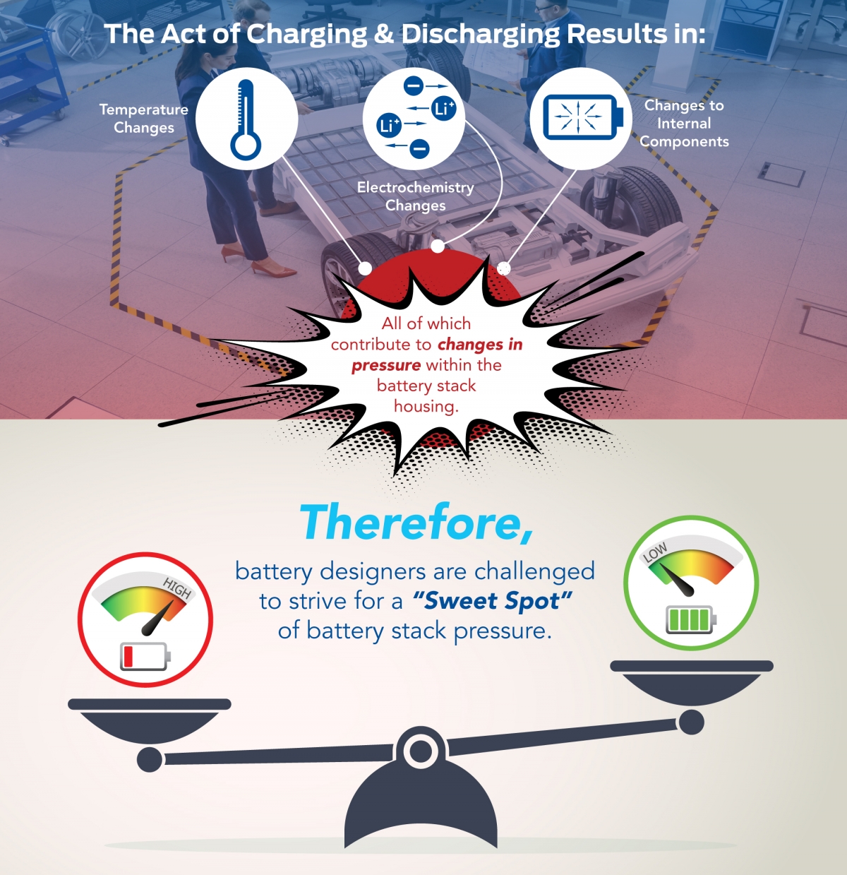 what happens when you charge and discharge a battery? Changes in temperature, electrochemistry, and internal components, all of which contribute to changes in pressure within the battery stack housing. 