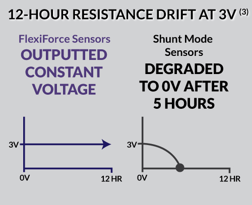 Resistance drift chart