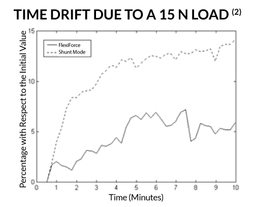 Time drift chart