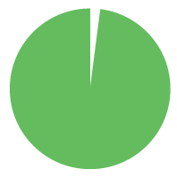 94 percent of dentists struggle with occlusion