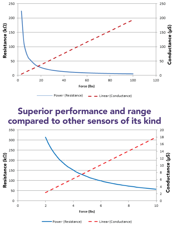 Force Versus Resistance Table