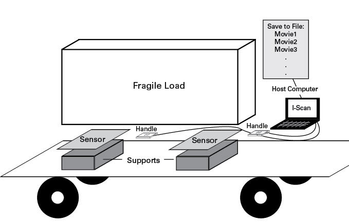 ASR can be used to monitor the supports on railroad cars or tractor trailers carrying sensitive loads over extended travel time. Pressure events can be chronologically matched to changes in weather, location, speed, terrain, etc.