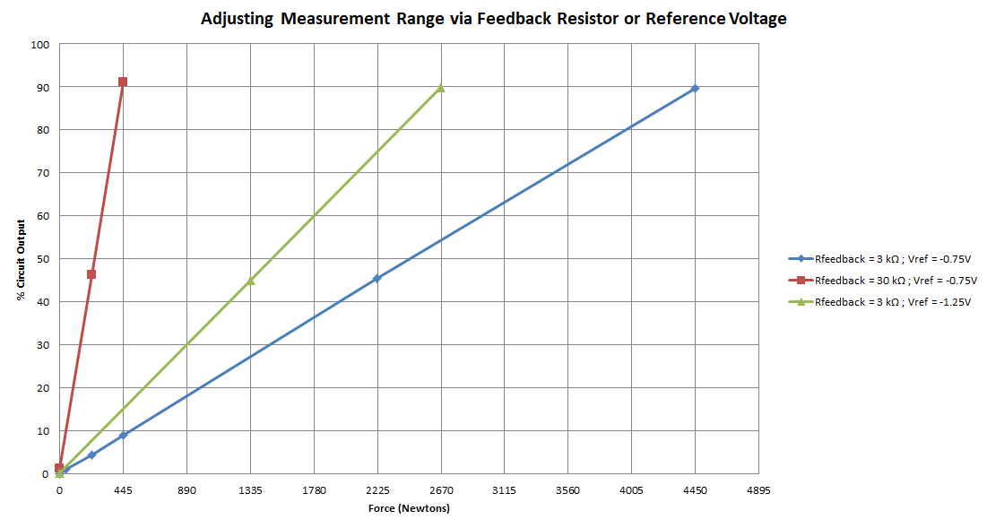 Figure 2: The graph above shows how the same FlexiForce touch sensor can capture higher force ranges when the Feedback Resistor or Reference Voltage is changed. The output remains linear in all scenarios.