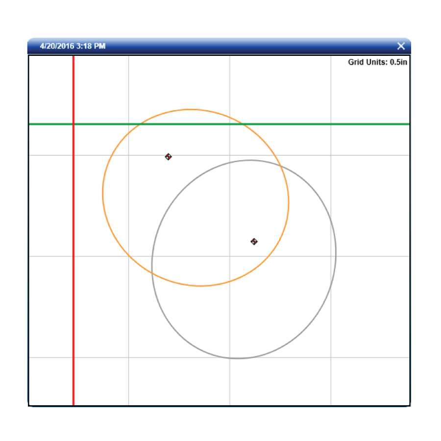 Notice how the Center of Force (CoF) has shifted closer to the neutral position in the orange circle.