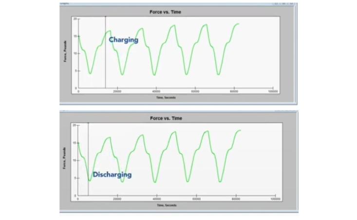 Figure 2: Feedback from the sensor characterization experiment. Pressure increased as the battery charged, and decreased while discharging.