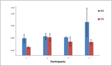 Comparison of CoF variance within subjects between both skate conditions. Image courtesy of Kendall et al.