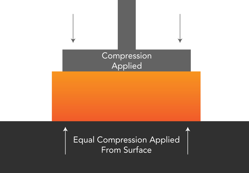 Figure 1: Compression Force Applied to an Object on a Solid Surface