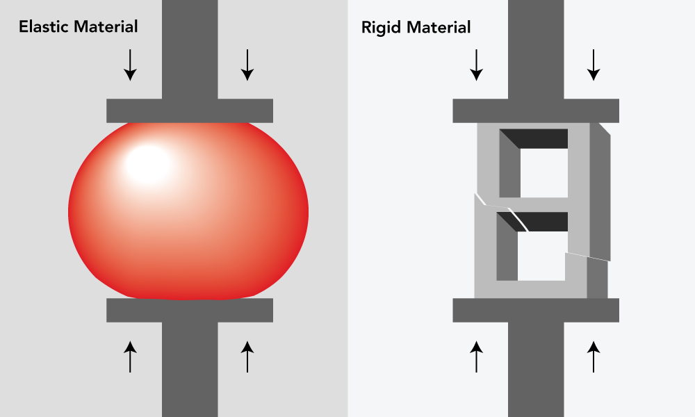 Figure 3: How Different Types of Materials Can Experience Changes as a Result of Compression Force