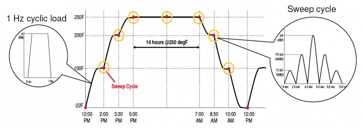 Figure 3: Summary of daily test cycles.