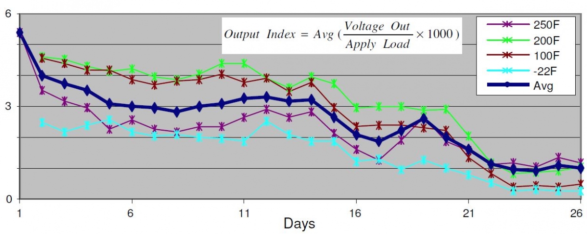 Figure 4: Normalized sensor output voltage at different temperatures over the 26-day testing period.
