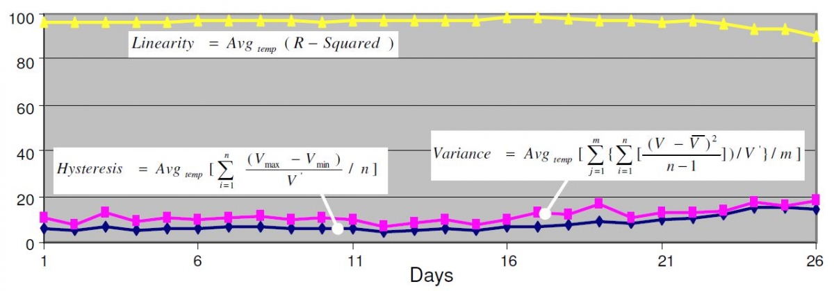 Figure 5: Sensor linearity, hysteresis, and variability over the 26-day testing period.