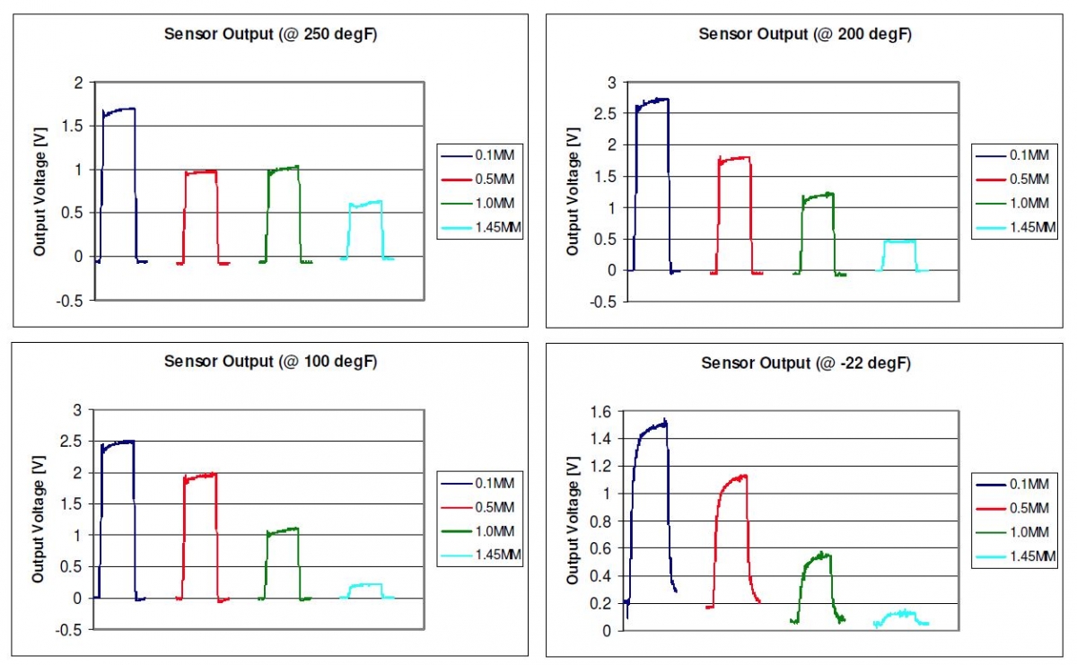 Figure 6: Sensor output voltage profiles at different temperatures throughout the 26-day testing period.