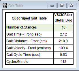 Gait table provides key gait parameters.