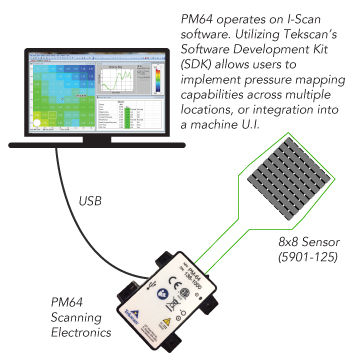PM64 configuration
