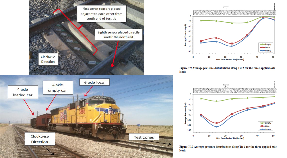 Figure 2: Above shows the location of I-Scan sensors on each test tie during the in-track testing. A locomotive with two four-axle cars (one loaded, one unloaded) was used in the tests. The graphs on the right illustrate data captured from one of the five testing zones. (Source: McHenry, M.) 