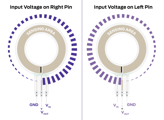 Figure 3: The position reading is dependent upon where the input voltage is fed into the FlexiPot's sensor connection.