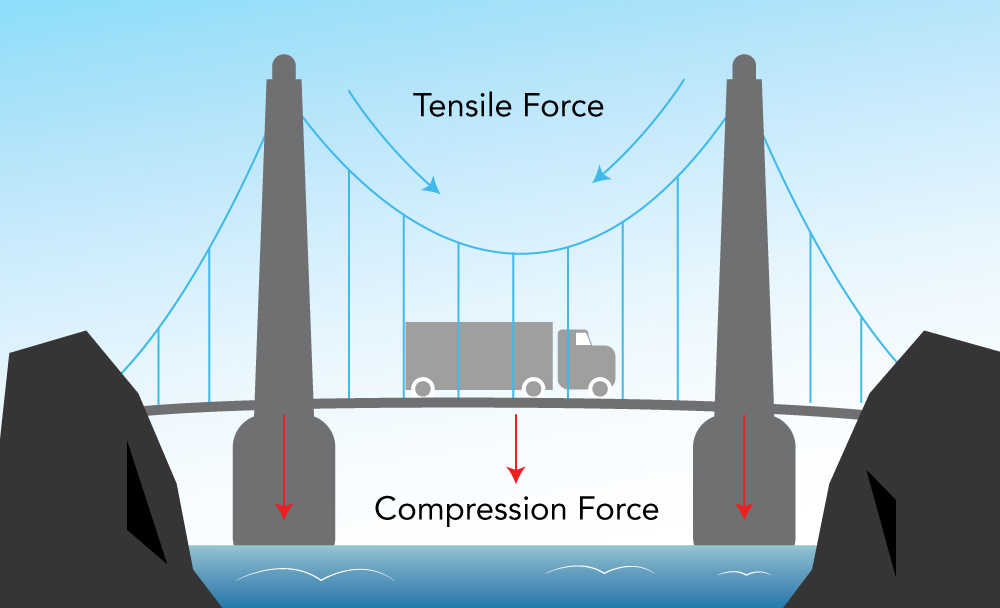 Figure 4: Compression &amp; Tensile Force on a Suspension Bridge