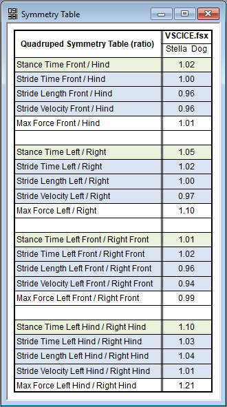 Symmetry Table provides quick comparison between front and hind paws as well as between sides.