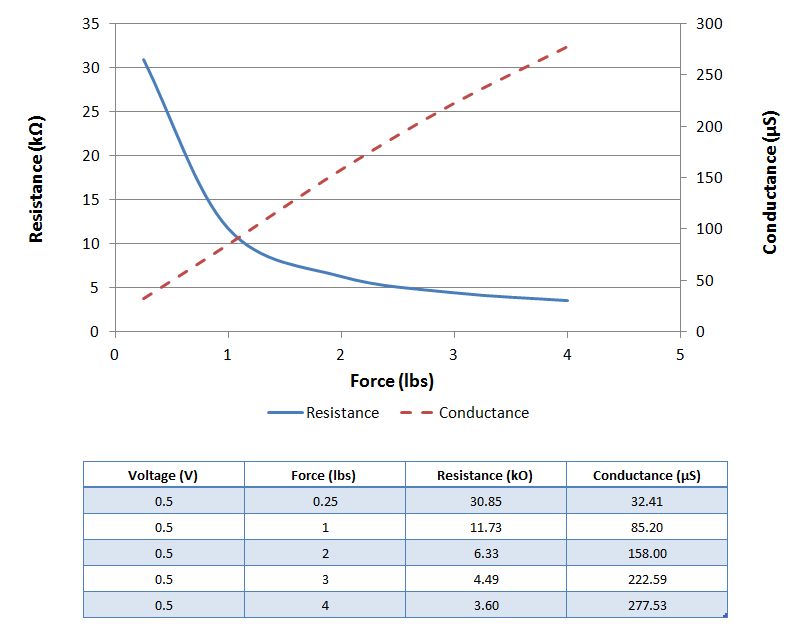 A101 Force Resistance Conductance Chart