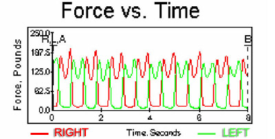 Gait Curve After Cut Out