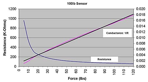 Conductance vs force graph