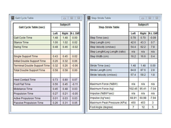 Sample gait cycle data from Strideway