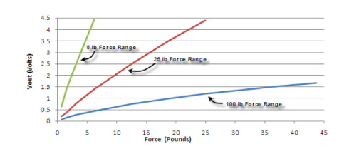 A401 chart