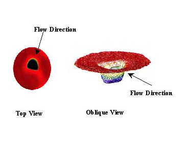 Figure 2. Lens Polishing Pressure Profile