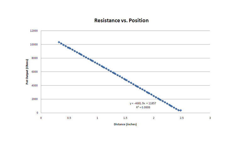 Force v. Resistance/Conductance Chart