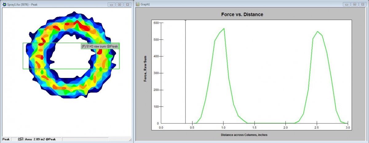 Pressure output of spray pattern: The red regions have higher pressures. The blue regions have lower pressures. The white center of the pattern has no impact. Shown graphically: Force vs. Distance.