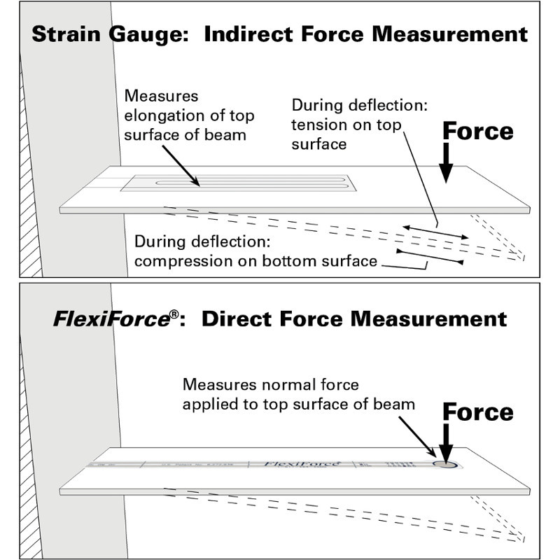 Strain Gauge Alternative | Tekscan