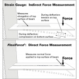 Strain Gauge Alternatives