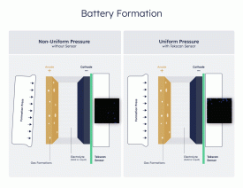 Battery formation under pressure