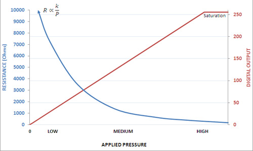 Figure 1: Typical Sensor Performance