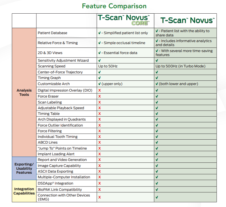 T-Scan Novus Vs T-Scan Novus Core Comparison Chart