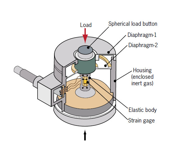 Typical Load Cell